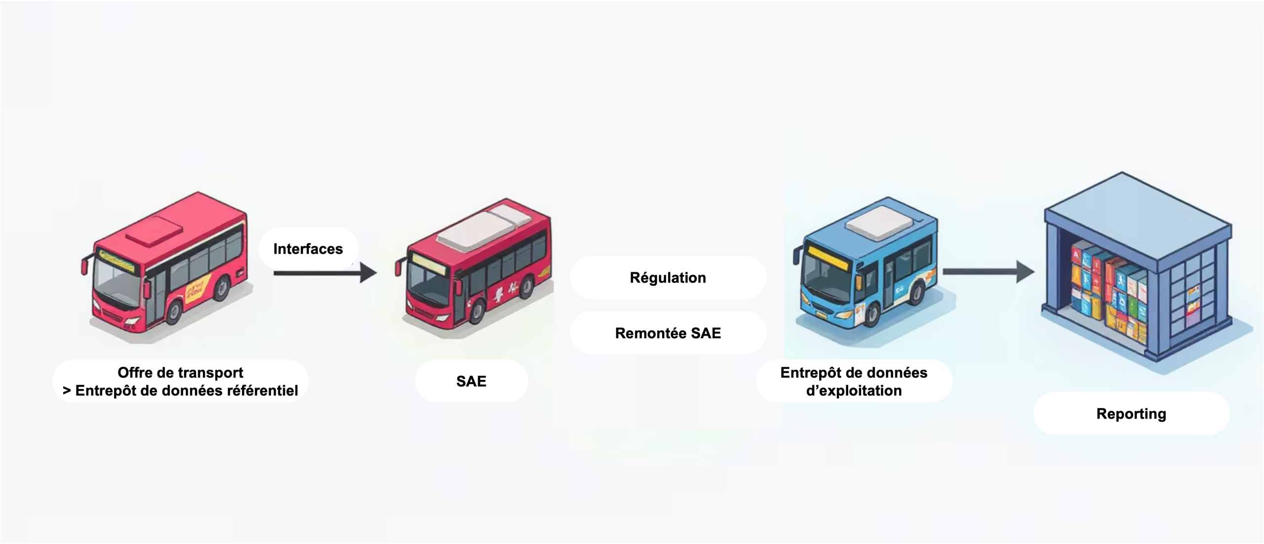 Offre non réalisée dans le transport public : définition, calcul et enjeux 2026 1 offre non realisee schema scaled